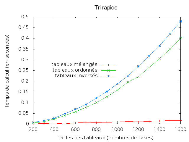 Complexités expérimentales du tri rapide selon la nature des tableaux