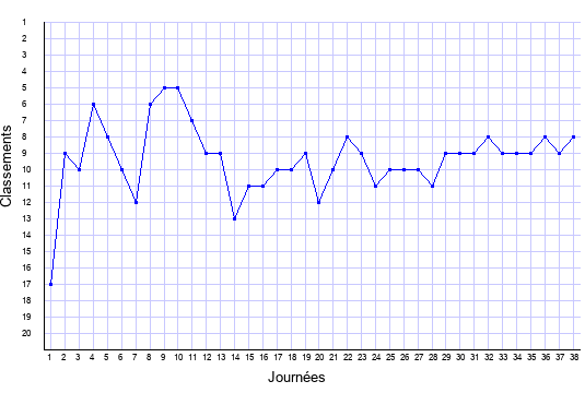 évolution du classement de Lyon en ligue 1 saison 1996-1997