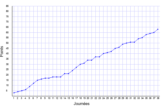 évolution du score de Bordeaux en ligue 1 saison 1996-1997