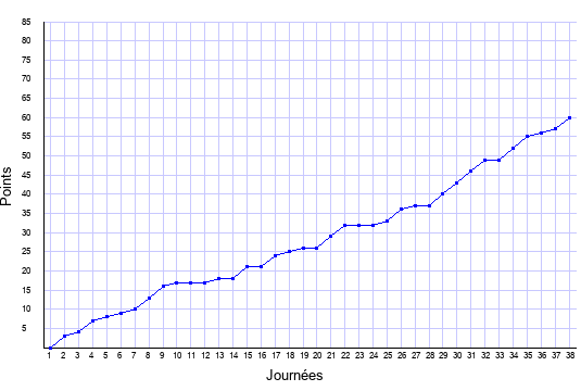 évolution du score de Lyon en ligue 1 saison 1996-1997