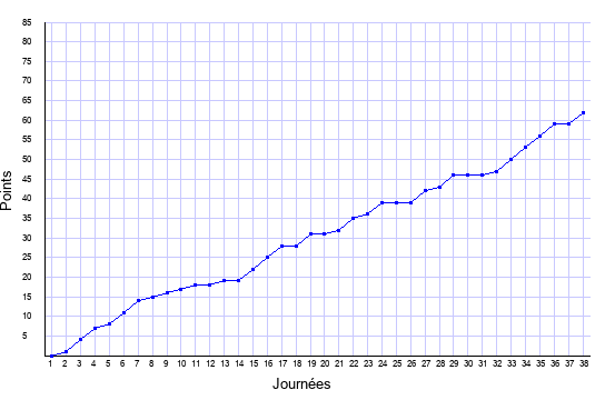évolution du score de Metz en ligue 1 saison 1996-1997