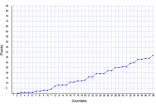 évolution du score de Nancy en ligue 1 saison 1996-1997