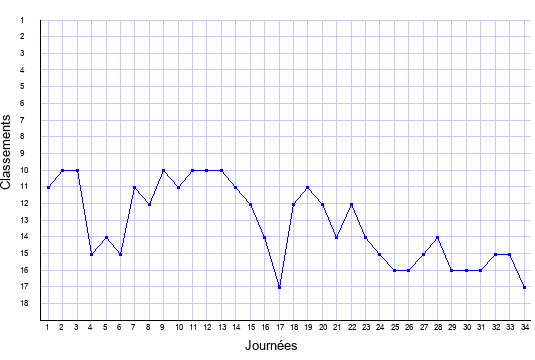 évolution du classement de Toulouse en ligue 1 saison 1997-1998