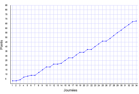 évolution du score de Lens en ligue 1 saison 1997-1998