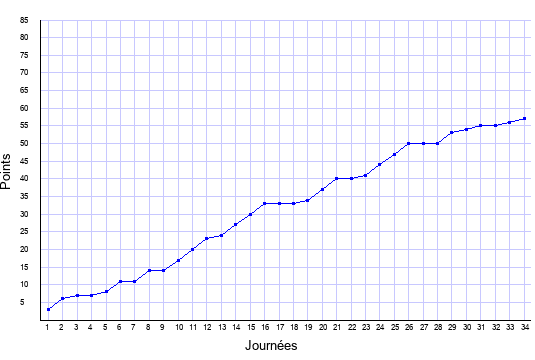 évolution du score de Marseille en ligue 1 saison 1997-1998