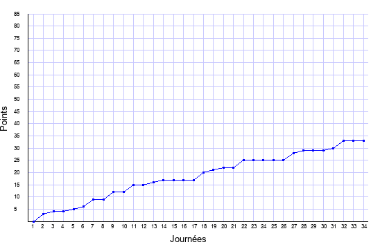 évolution du score de Toulouse en ligue 1 saison 1997-1998