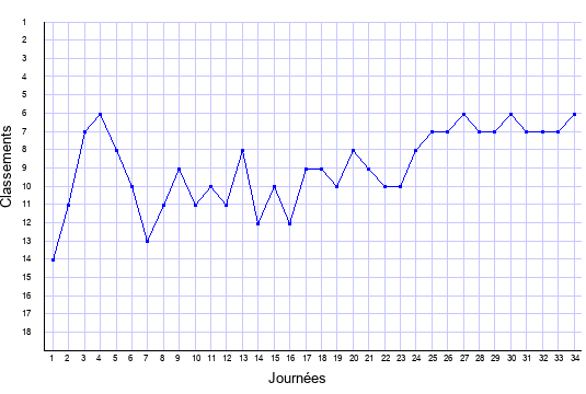 évolution du classement de Lens en ligue 1 saison 1998-1999