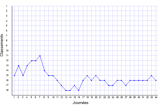 évolution du classement de Lorient en ligue 1 saison 1998-1999