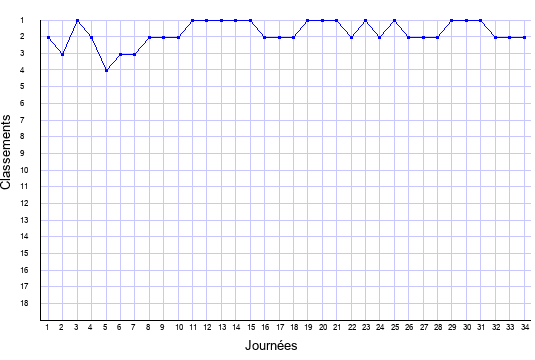 évolution du classement de Marseille en ligue 1 saison 1998-1999