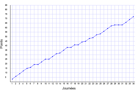 évolution du score de Bordeaux en ligue 1 saison 1998-1999