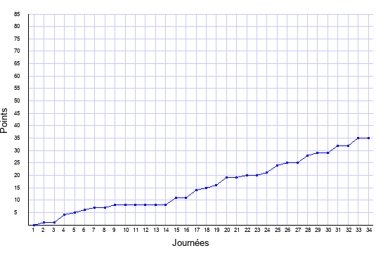 évolution du score de Lorient en ligue 1 saison 1998-1999