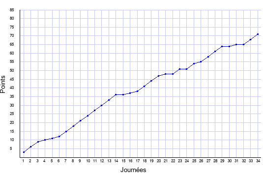 évolution du score de Marseille en ligue 1 saison 1998-1999