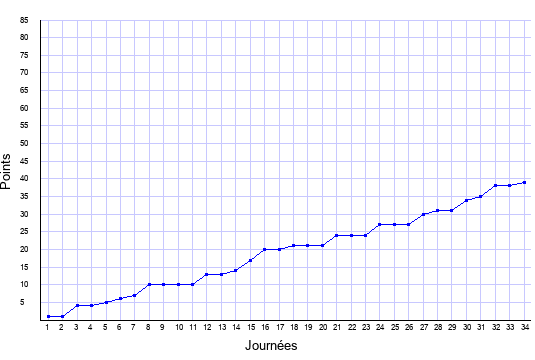 évolution du score de Nancy en ligue 1 saison 1998-1999