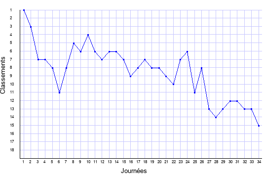 évolution du classement de Marseille en ligue 1 saison 1999-2000