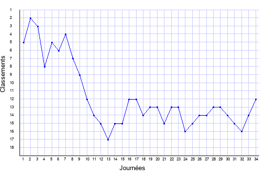 évolution du classement de Nantes en ligue 1 saison 1999-2000