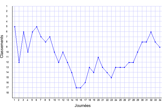 évolution du classement de Strasbourg en ligue 1 saison 1999-2000