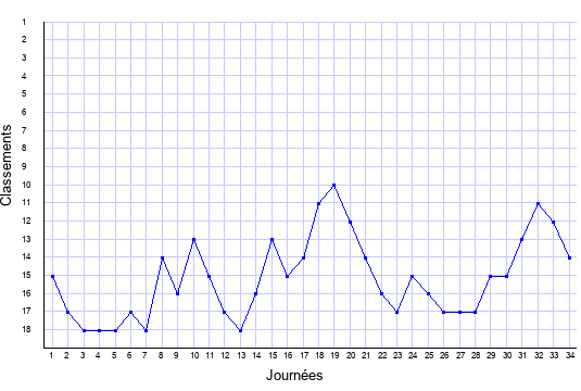 évolution du classement de Troyes en ligue 1 saison 1999-2000