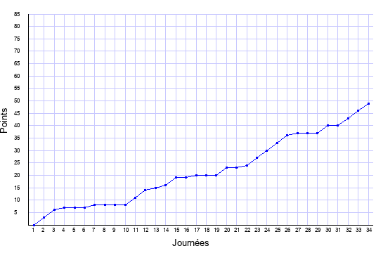 évolution du score de Lens en ligue 1 saison 1999-2000