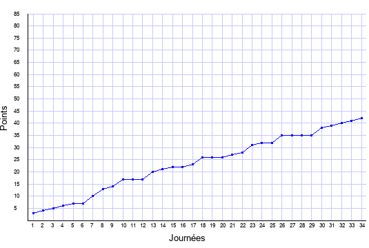 évolution du score de Marseille en ligue 1 saison 1999-2000