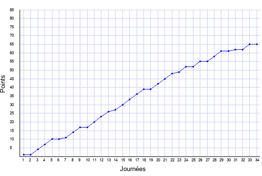 évolution du score de Monaco en ligue 1 saison 1999-2000