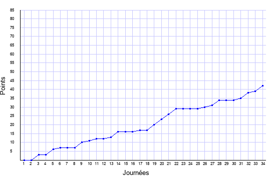 évolution du score de Nancy en ligue 1 saison 1999-2000