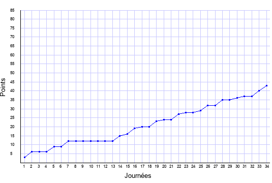 évolution du score de Nantes en ligue 1 saison 1999-2000