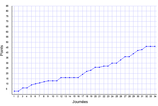 évolution du score de Strasbourg en ligue 1 saison 1999-2000