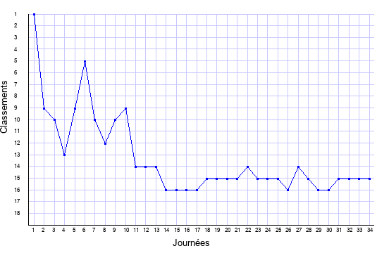 évolution du classement de Marseille en ligue 1 saison 2000-2001
