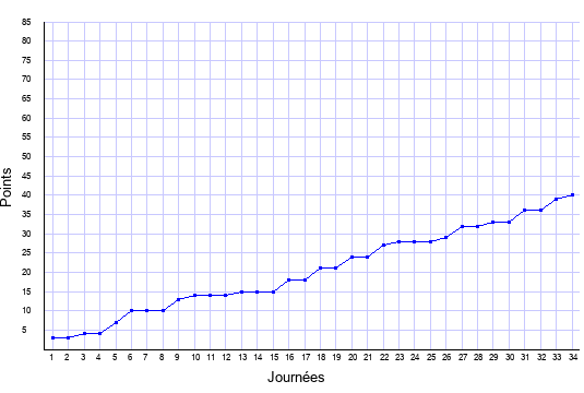 évolution du score de Marseille en ligue 1 saison 2000-2001