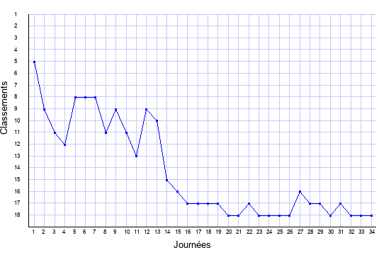 évolution du classement de Lorient en ligue 1 saison 2001-2002