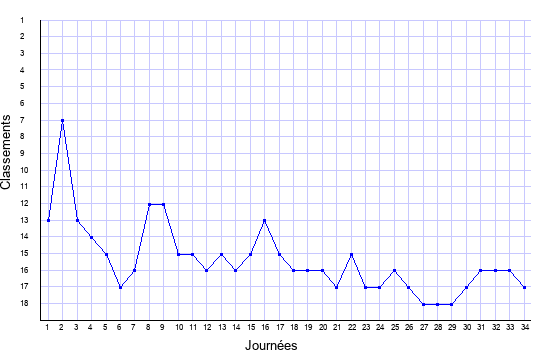 évolution du classement de Metz en ligue 1 saison 2001-2002