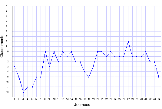 évolution du classement de Monaco en ligue 1 saison 2001-2002