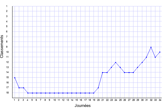évolution du classement de Nantes en ligue 1 saison 2001-2002
