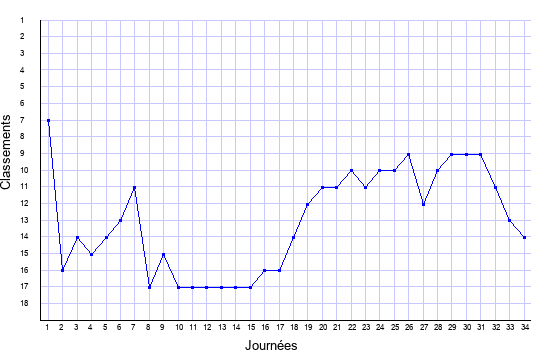 évolution du classement de Sedan en ligue 1 saison 2001-2002