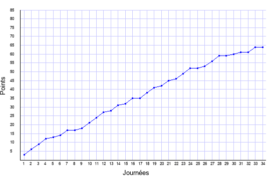 évolution du score de Lens en ligue 1 saison 2001-2002