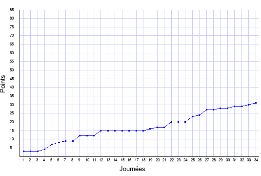 évolution du score de Lorient en ligue 1 saison 2001-2002