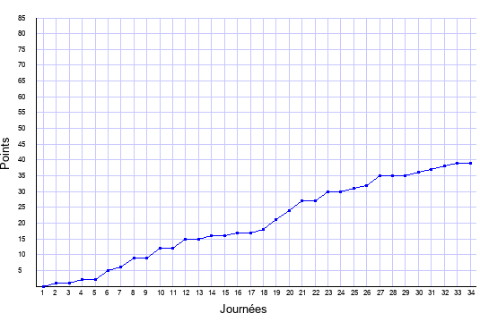 évolution du score de Monaco en ligue 1 saison 2001-2002