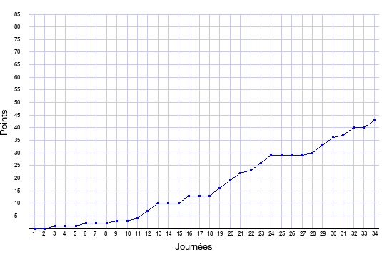 évolution du score de Nantes en ligue 1 saison 2001-2002