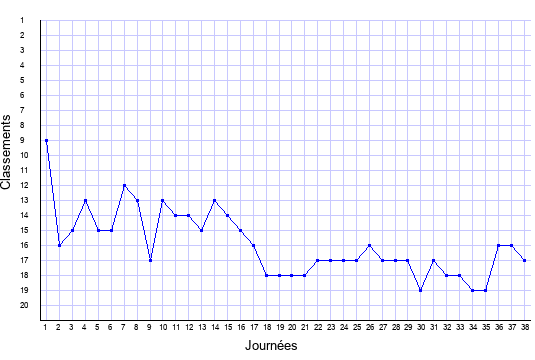 évolution du classement de AC Ajaccio en ligue 1 saison 2002-2003