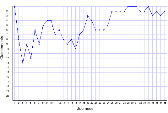 évolution du classement de Monaco en ligue 1 saison 2002-2003