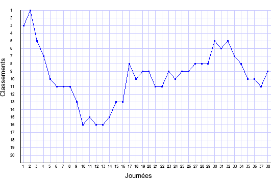 évolution du classement de Nantes en ligue 1 saison 2002-2003