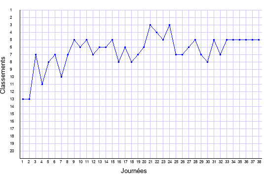 évolution du classement de Sochaux en ligue 1 saison 2002-2003