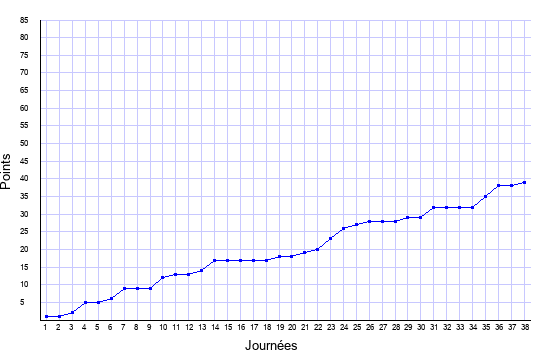 évolution du score de AC Ajaccio en ligue 1 saison 2002-2003