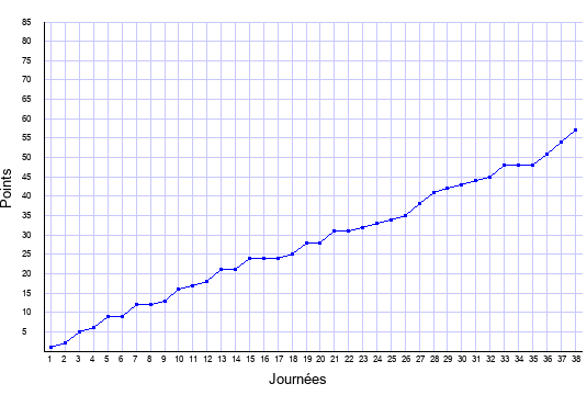 évolution du score de Lens en ligue 1 saison 2002-2003
