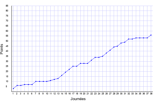 évolution du score de Nantes en ligue 1 saison 2002-2003