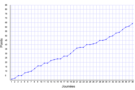 évolution du score de Sochaux en ligue 1 saison 2002-2003