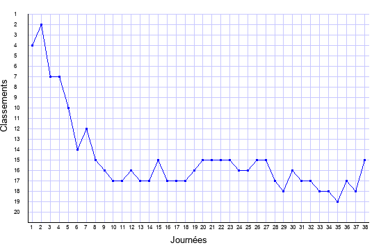 évolution du classement de AC Ajaccio en ligue 1 saison 2003-2004