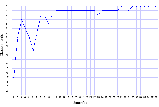évolution du classement de Lyon en ligue 1 saison 2003-2004