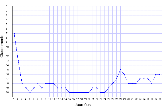 évolution du classement de Toulouse en ligue 1 saison 2003-2004