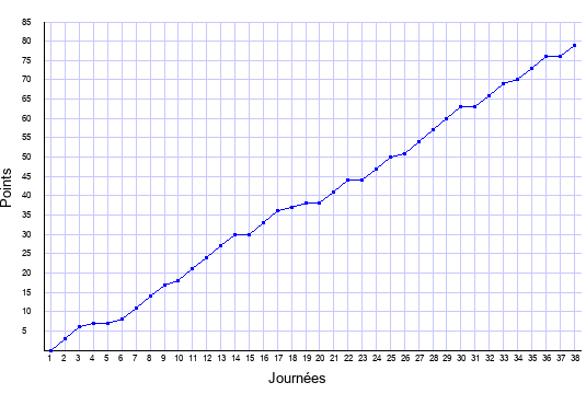 évolution du score de Lyon en ligue 1 saison 2003-2004